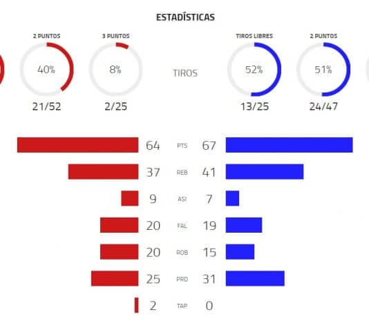 La Copa Preferente tendrá estadísticas en vivo