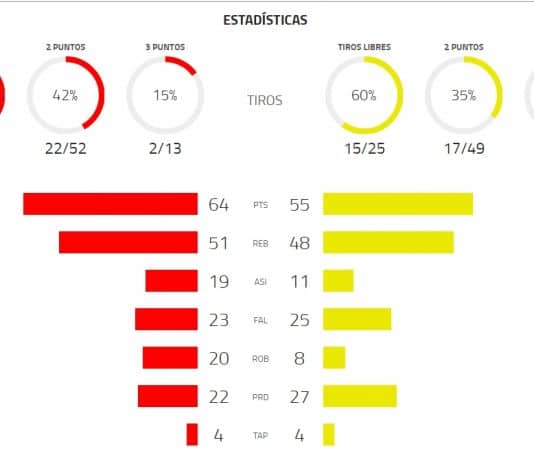 La Copa Preferente viene con estadísticas en vivo