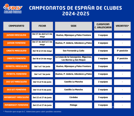 Equipos que clasifican a los Ctos. de España de Clubes