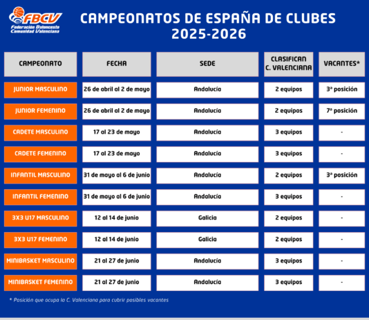 Equipos que clasifican a los Ctos. de España de Clubes